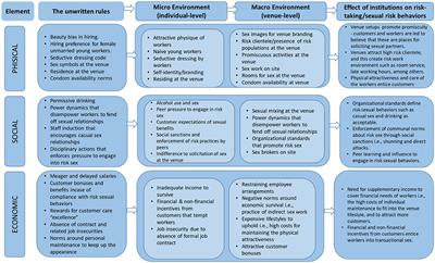 The unwritten rules and HIV: a qualitative study of informal institutions and HIV vulnerability among workers at social venues in Uganda